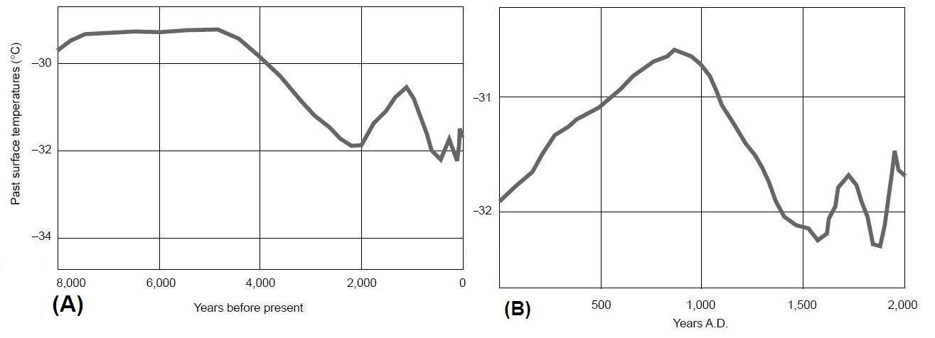 Direct Temperatures Measured In A Greenland Glacier Bore Hole