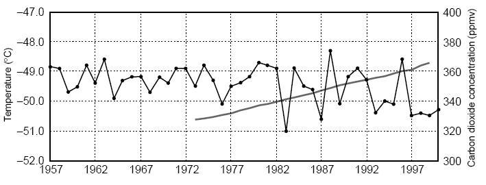 Surface Temperature And Carbon Dioxide At The South Pole (1957-2000)