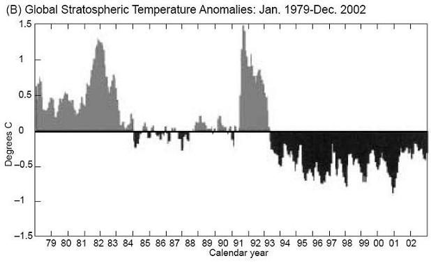 Global Temperature  Anomalies (1979-2002)