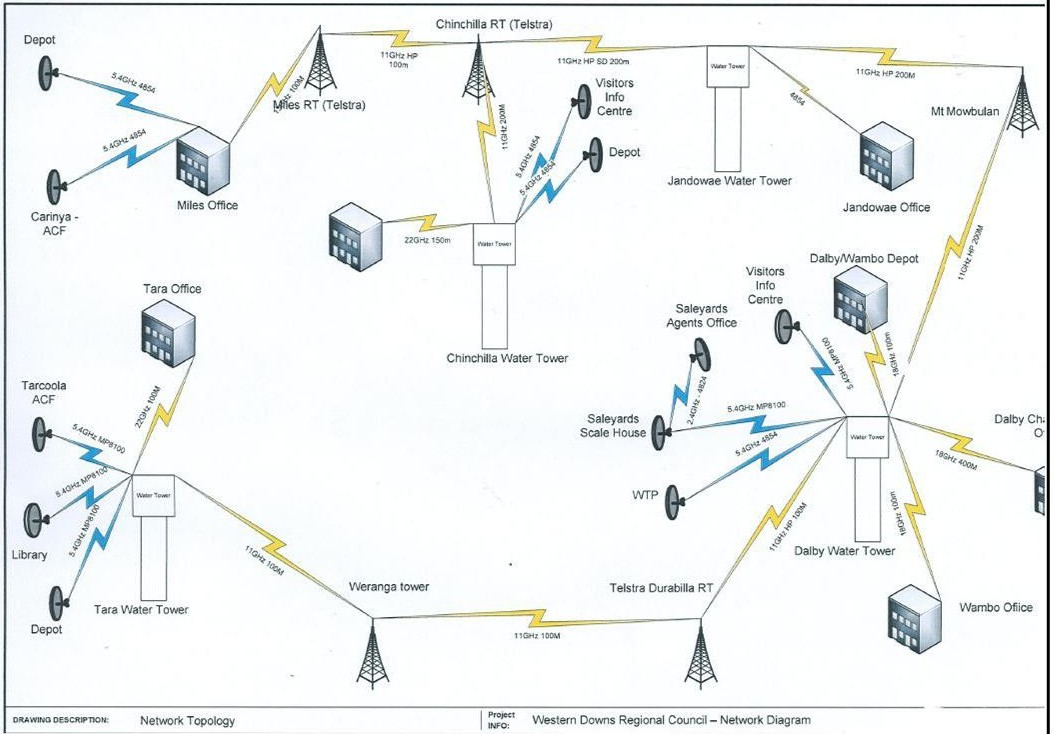 Council Computer Network